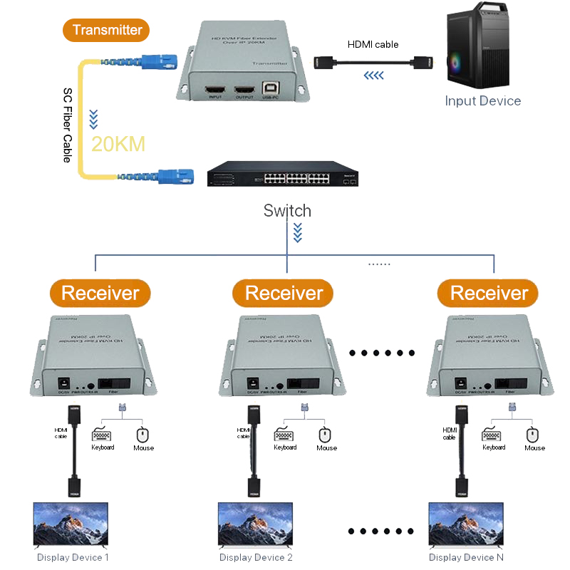 Hdmi Cable - 20km光ファイバーケーブル伝送 HDMI USB KVMエクステンダー over IP